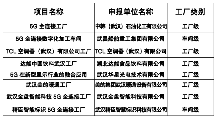 湖北新一批5G全连接工厂名单公示 武汉8个项目入围